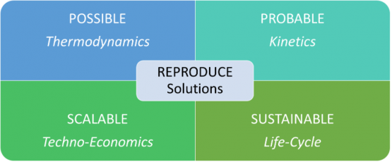 Possible solutions in the reproduce process