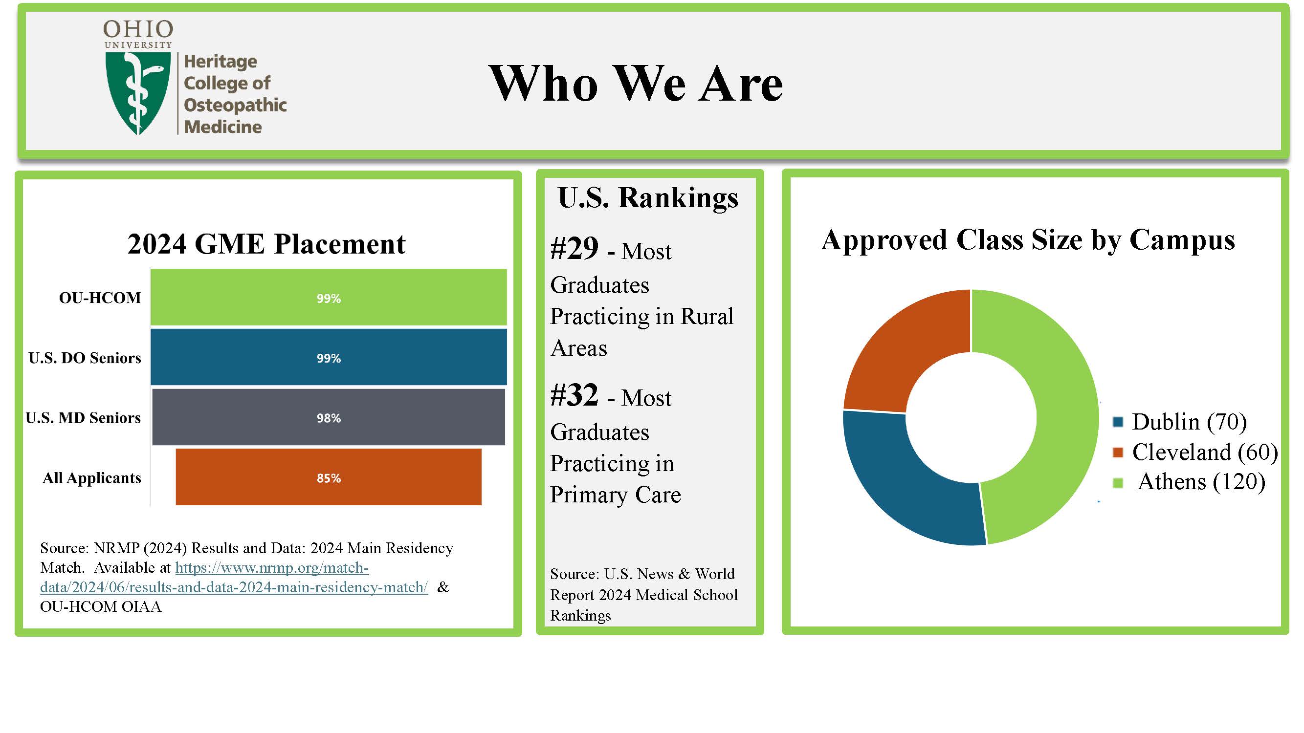 Graphic that details Heritage College 2024 GME Placement as 99% and Approved Class Size by Campus: 70 in Dublin, 60 in Cleveland, and 120 in Athens