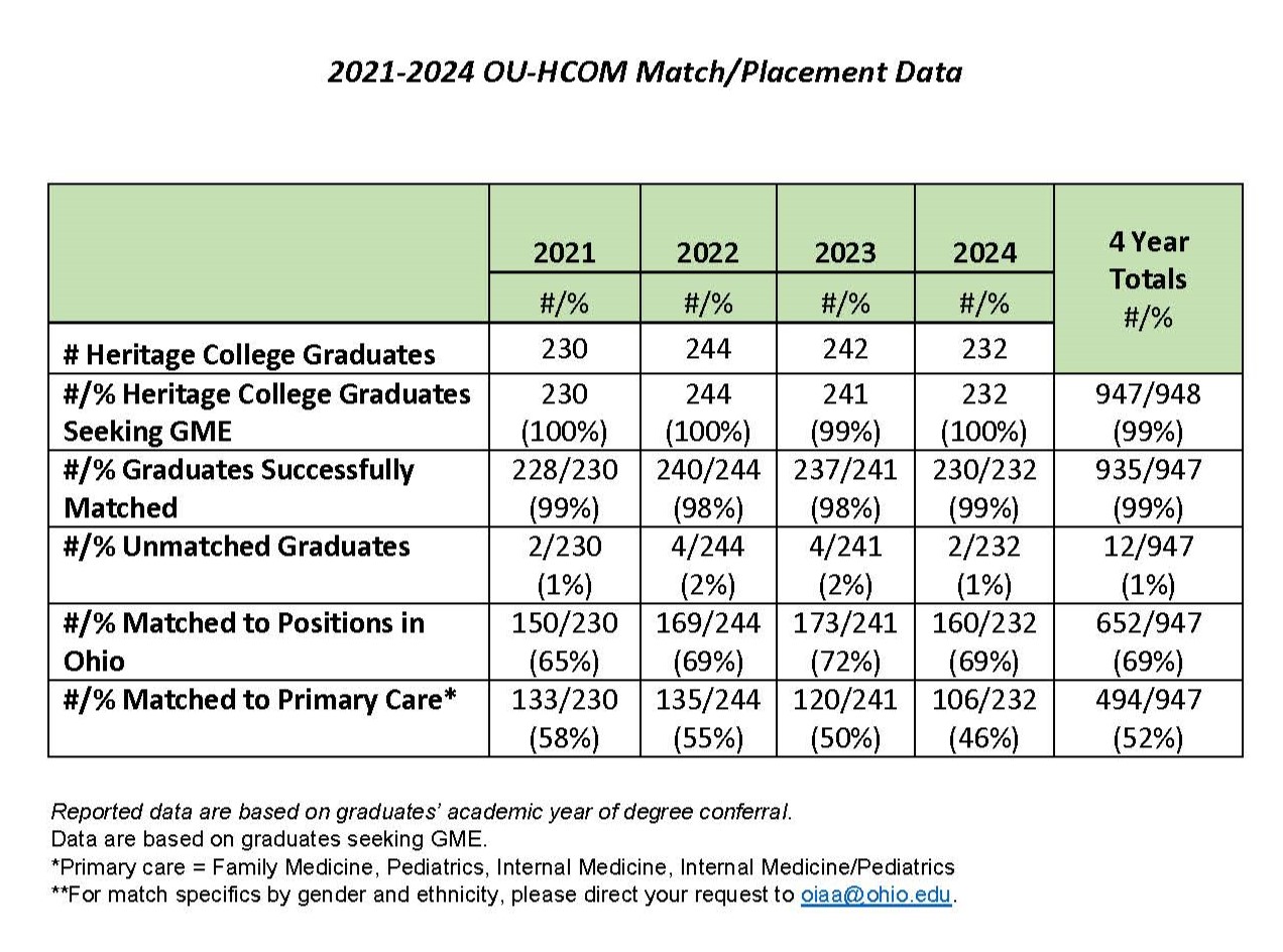 A table outlining multi-year match data from 2021 up to 2024