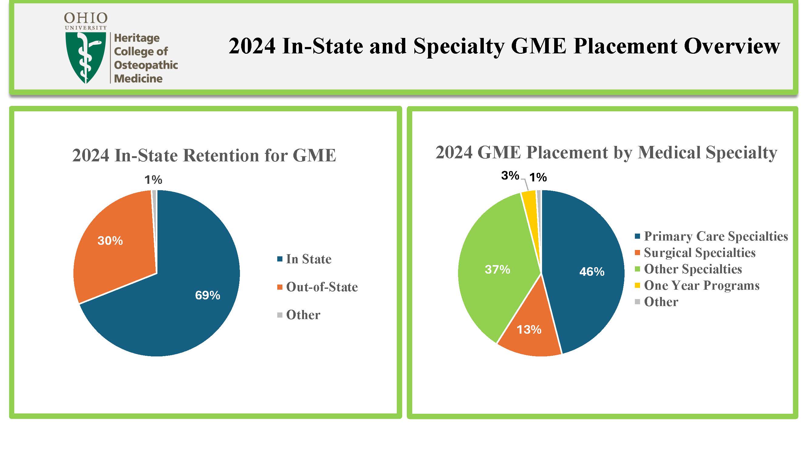 Graphic that details Heritage College 2024 In-State and Specialty GME Placement, 2024 In-State Retention for GME: 69% in-state, 30% out-of-state, 1% other; and 2024 GME Placement by Medical Specialty: 46% primary care specialties, 37% other specialties, 13% surgical specialties, 3% one-year programs, 1 % other