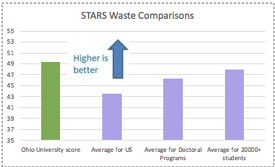 STARS Waste Comparison