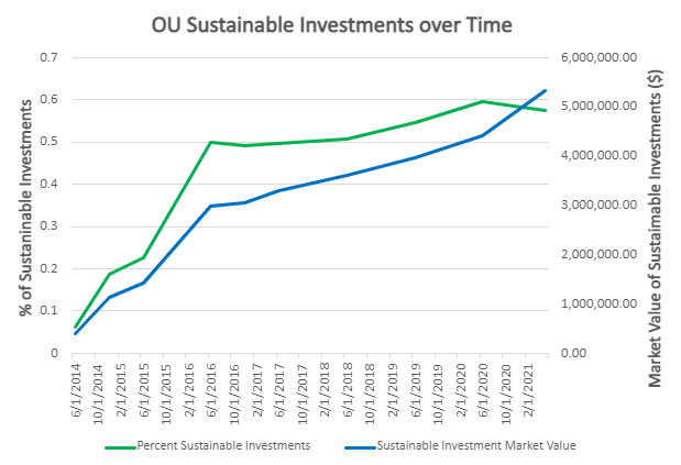 A line graph showing the percent of Ohio University's investments that are sustainable in green and the market value of said investments in blue.
