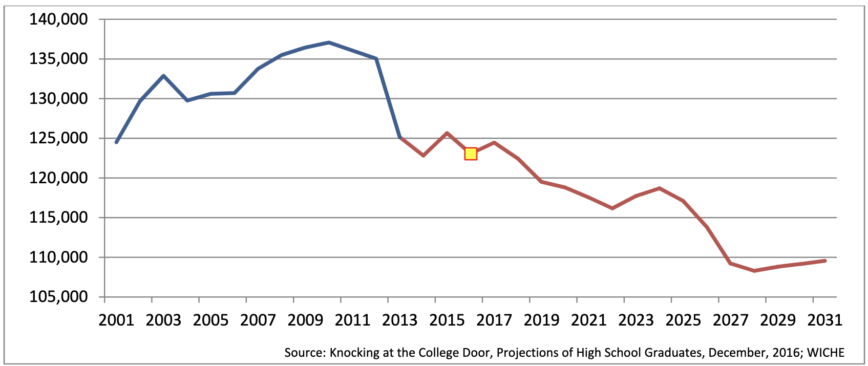 Graph 5