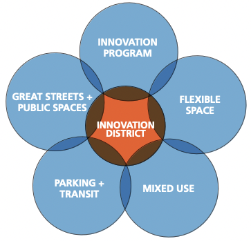 Innovation District