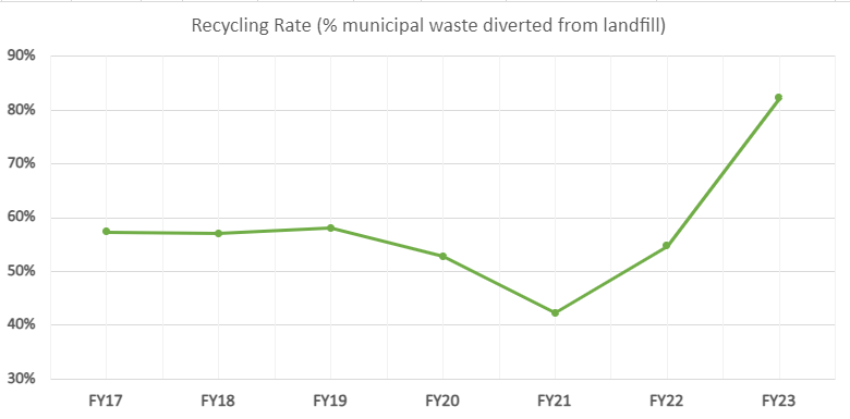 This graphs shows the recycling rate of campus between the fiscal years 2017 and 2023.