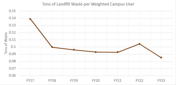 Line graph that shows trend of tons of landfill waste per weighted campus user from FY17 to FY23
