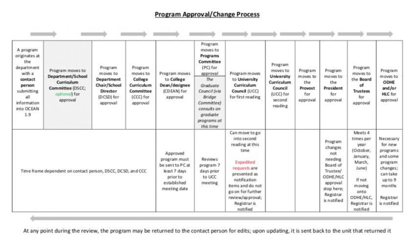 Program Approval Process