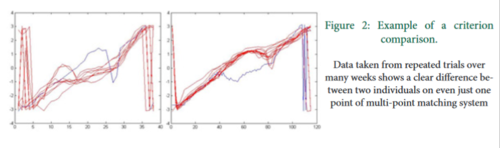 Line graph of a criterion comparison