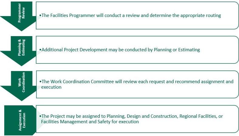 PIF Process Overview and Workflow