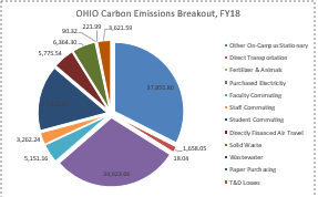 Ohio University Emissions Breakdown