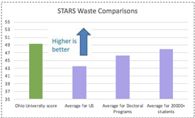 STARS Waste Comparison Graphic