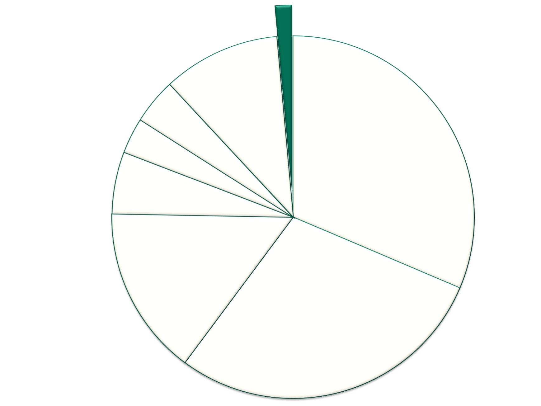 Pie Graph depicting 1.45%