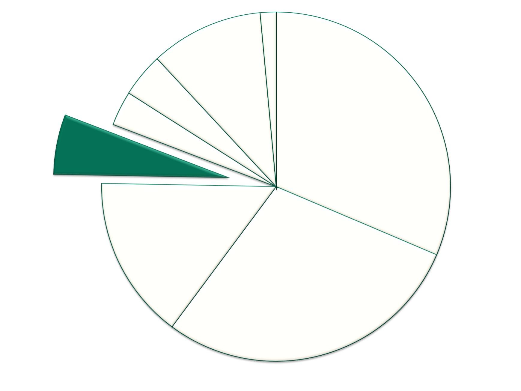 Pie Graph depicting 5.5%