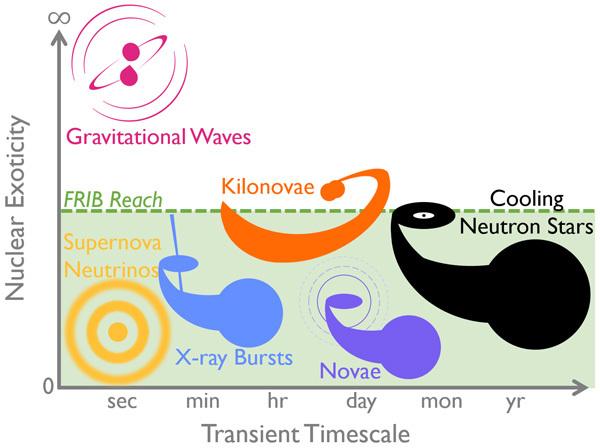 Exotic astrophysical scenarios brought within reach by the Facility for Rare Isotope Beams 