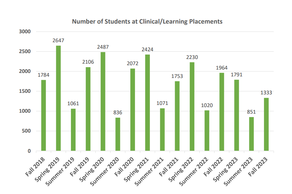 Number of Students at Clinical/Learning Placements per year from 2018-2023