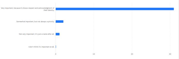 Per results out of 34 responses:  31 believed it was very important, 2 believed it was somewhat important and 1 response for not very important.