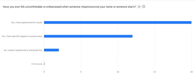 Results for 34 responses:  20 responses for yes, I have experienced this myself; 12 for yes, I have seen this happen to someone else; 2 responses for no, I haven't experienced or witnessed this.