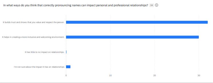 Results from 34 responses (multi-answers were allowed): 32 responded that it builds trust and shows that you value and respect the person; 30 responded it helps in creating a more inclusive and welcoming environment; 1 responded that they were not sure about the impact it has on relationships