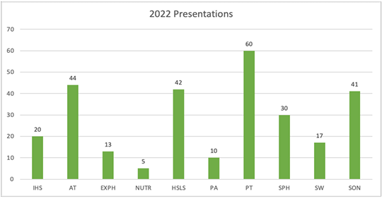 Graph showing number of presentations each program had in 2022