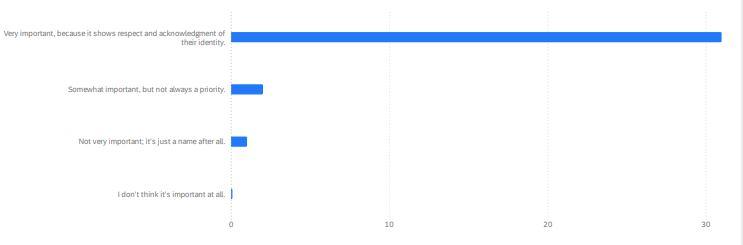 Per results out of 34 responses:  31 believed it was very important, 2 believed it was somewhat important and 1 response for not very important.