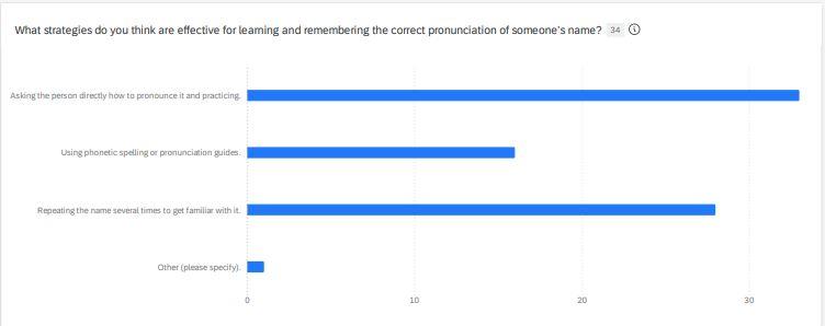 Results from 34 responses (could choose multiple answers):  33 responded asking the person directly how to pronounce it and practicing; 16 responded using phonetic spelling or pronunciation guides; 28 responded repeating the name several times to get familiar with it and 1 responded other.