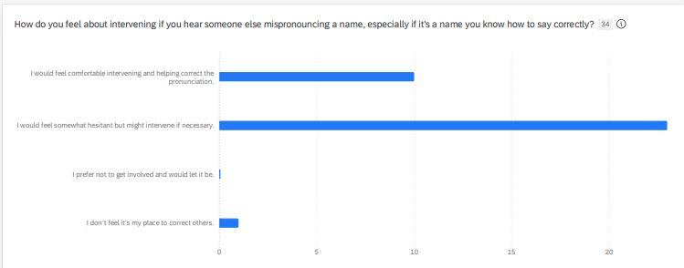 Results from 34 responses:  10 responses for I would feel comfortable intervening and helping correct the pronunciation; 23 responses stated they would feel somewhat hesitant but might intervene if necessary and 1 response for I don't feel it's my place to correct others.