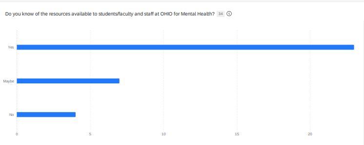 Results from 34 responses: 23 responses for Yes; 7 responses for Maybe and 4 responses for No