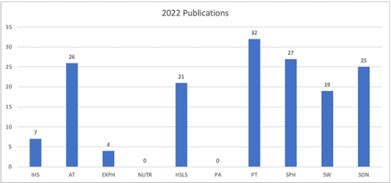 Graph showing number of publications from each program in 2022