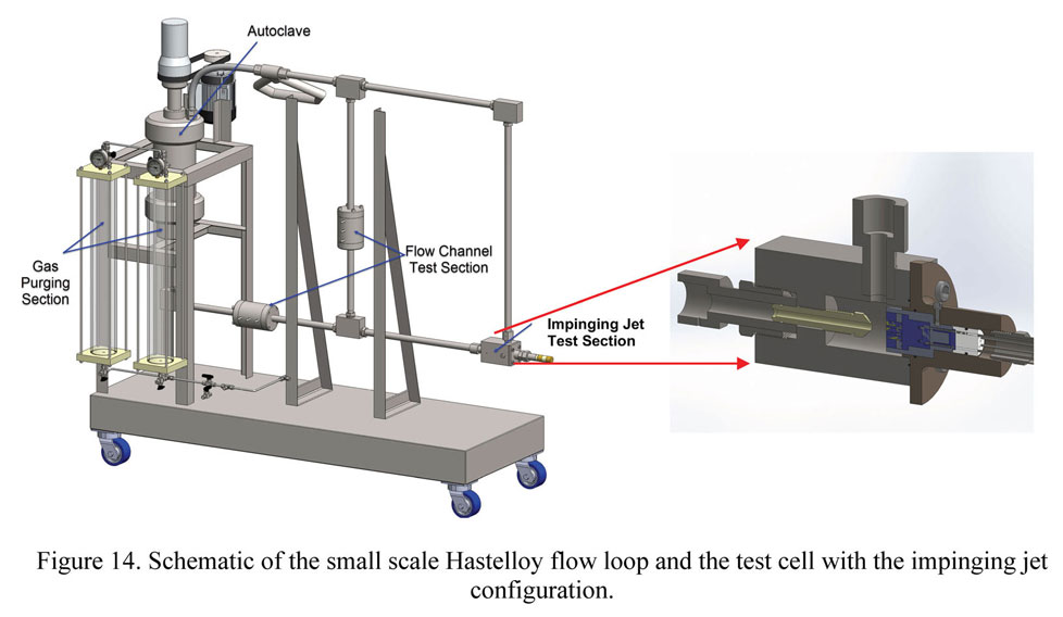 Schematic of the small scale Hastelloy flow loop and test cell with the impinging jet configuration