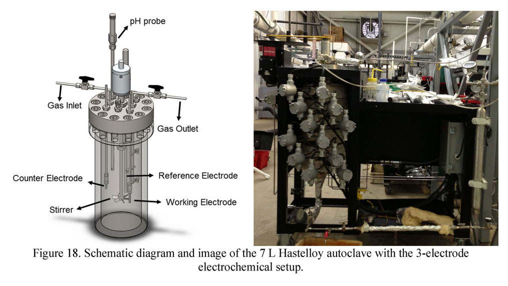 Schematic diagram and image of the 7 L Hastelloy autoclave with the 3-electrode electrochemical setup