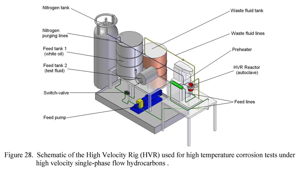 Schematic of the High Velocity Rig (HVR) used for high temperature corrosion test under high velocity single-phase flow hydrocarbons