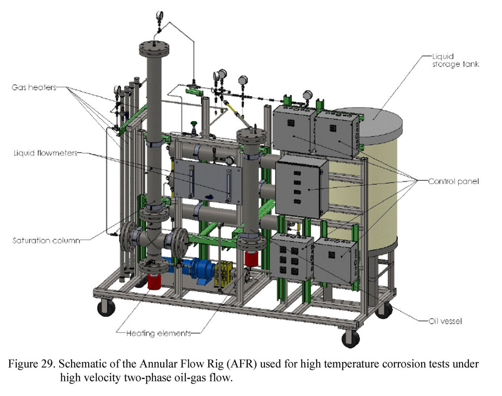 Schematic of the Annular Flow Rig (AFR) used for high temperature corrosion test under high velocity two-phase oil-gas flow