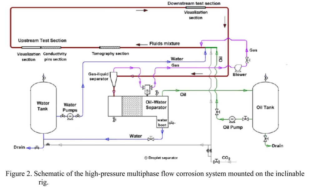 Schematic of the high pressure multiphase flow corrosion system mounted on the inclinable rig