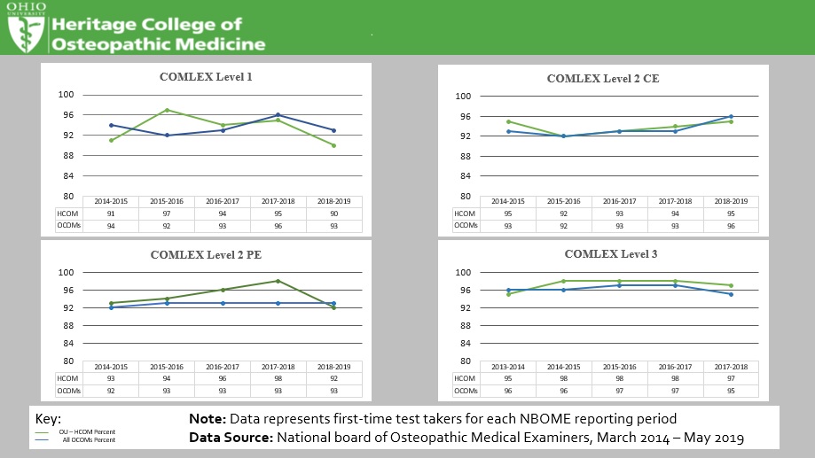 Board Passage Rates Ohio University