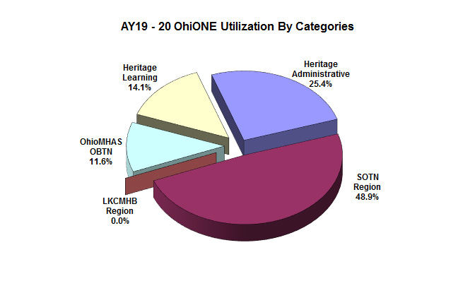OhiONE AY2019-20 Utilization by Categories (2020-07-10)