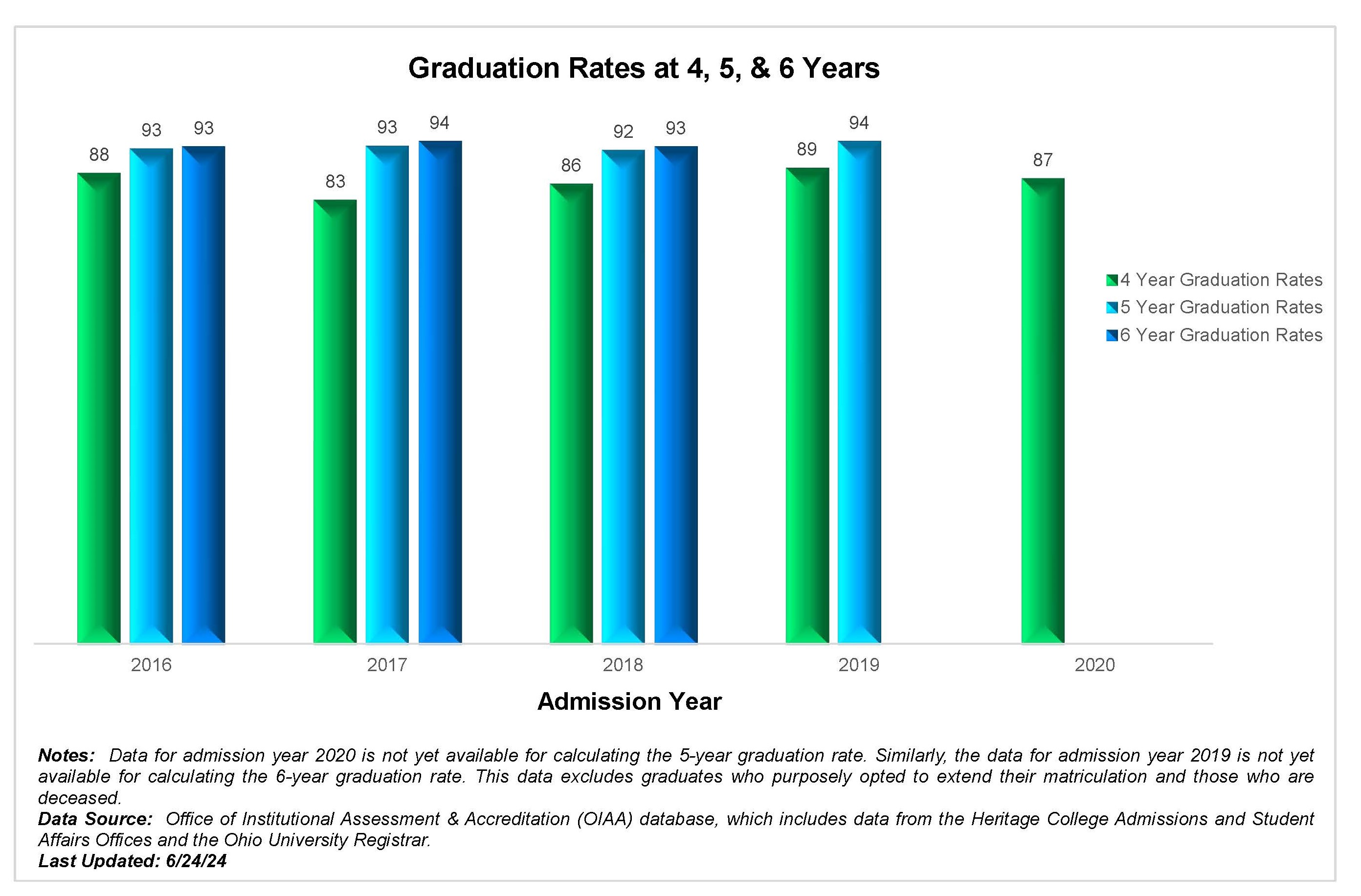 Graduation Rates at 4, 5, & 6 Years