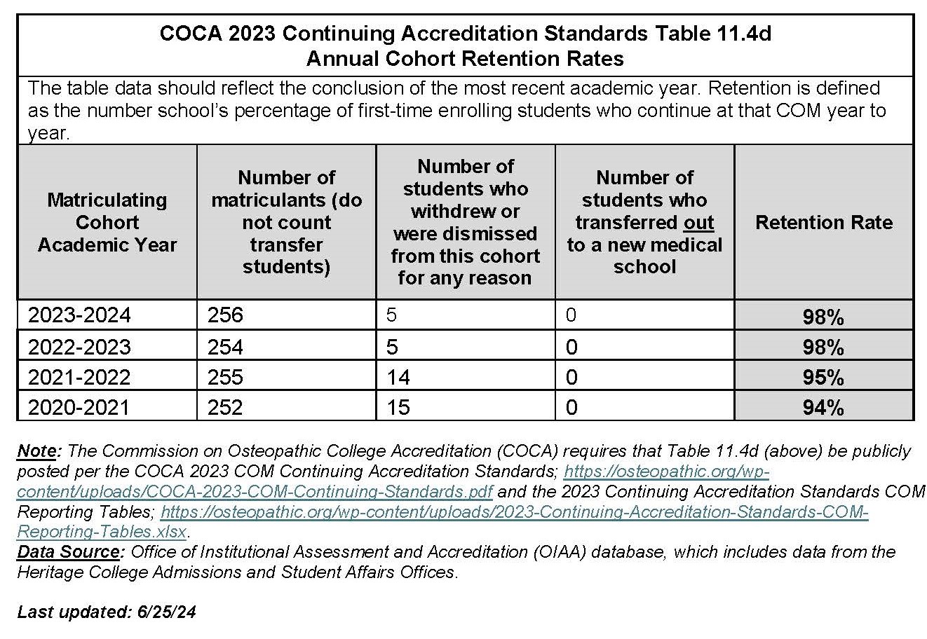 COCA Required Cohort Retention Rates (i.e., Table 11.4d)
