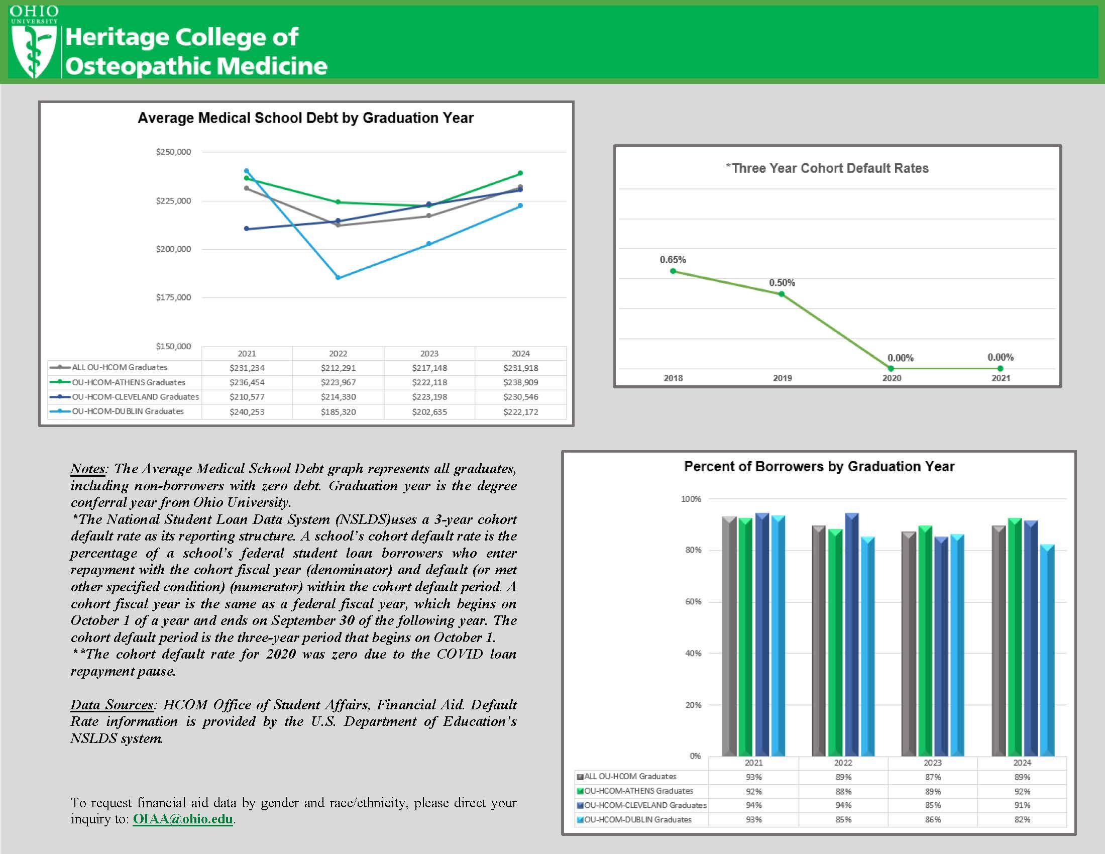 Average Medical School Debt, Percent Borrowing & Loan Default Rates