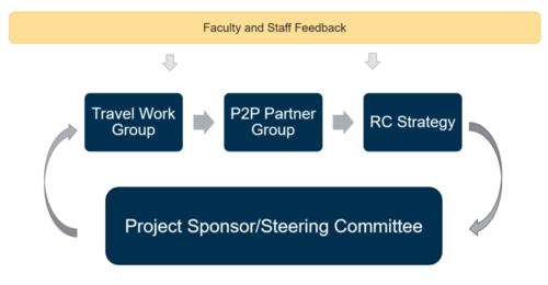 Process for Faculty and staff feedback