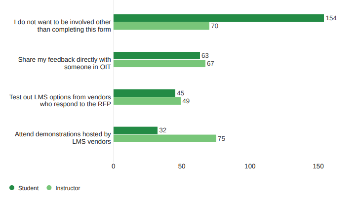 A bar graph showing how respondents would like to be involved in the evaluation process. 154 students and 70 faculty only wanted to submit the form, 63 students and 67 faculty chose to share feedback directly with someone in OIT, 45 students and 49 faculty chose to test out LMS options from vendors, and 32 students and 75 faculty chose to attend demonstrations hosted by LMS vendors. 