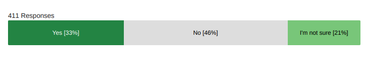 Graph with 33% yes, 46% no and 21% not sure