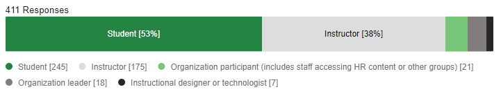 A bar graph with 411 responses. 53% of responses are from students, 38% from instructors, and the remaining 9% split between organization leaders, participants, and instructional designers