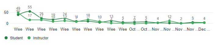 A line graph showing many responses in the first several weeks, tapering off to 3 or 4 per week by December