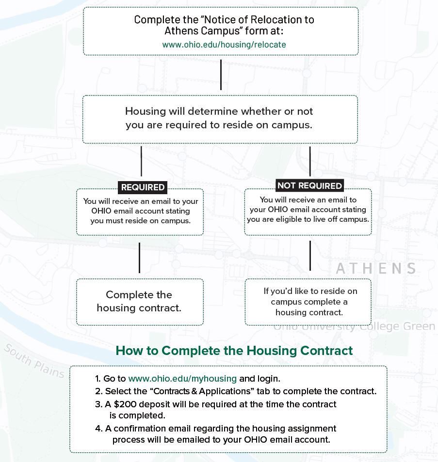 flowchart of step by step to apply to relocate