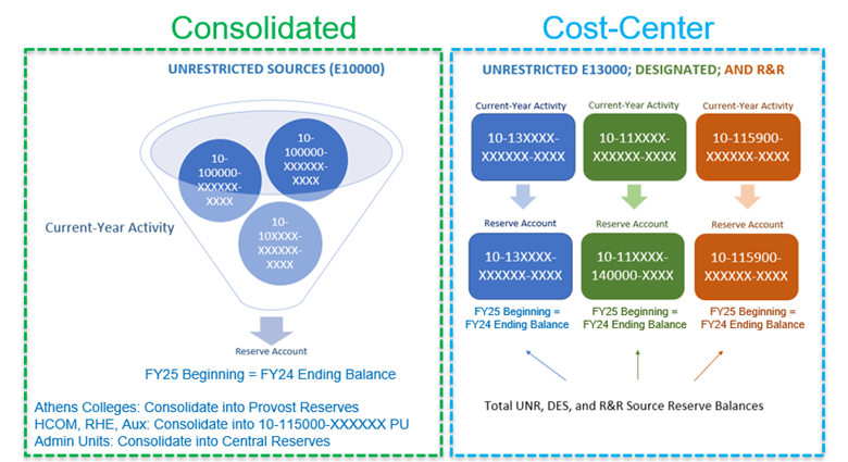 Balance Rollforward from FY24 to FY25, Consolidated and cost-center accounts