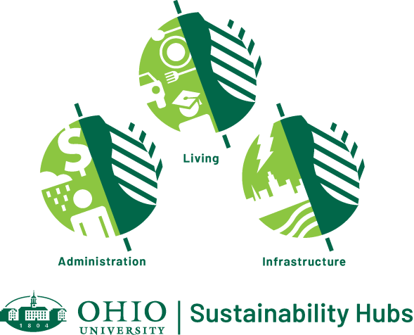 Three hubs of the sustainability program at Ohio University (Administration, Living and Infrastructure) depicted as three earths 