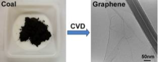 Coal to graphene process