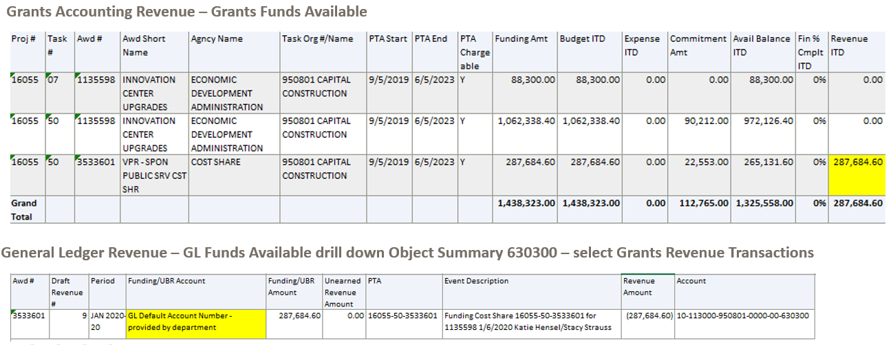 example of the how the entry that Grants Accounting completes is reflected in the Grants Module and the General Ledger utilizing the GL default cost center