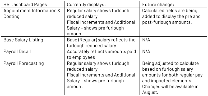 Changes in HR Dashboards