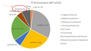 Ohio University Emissions Breakdown